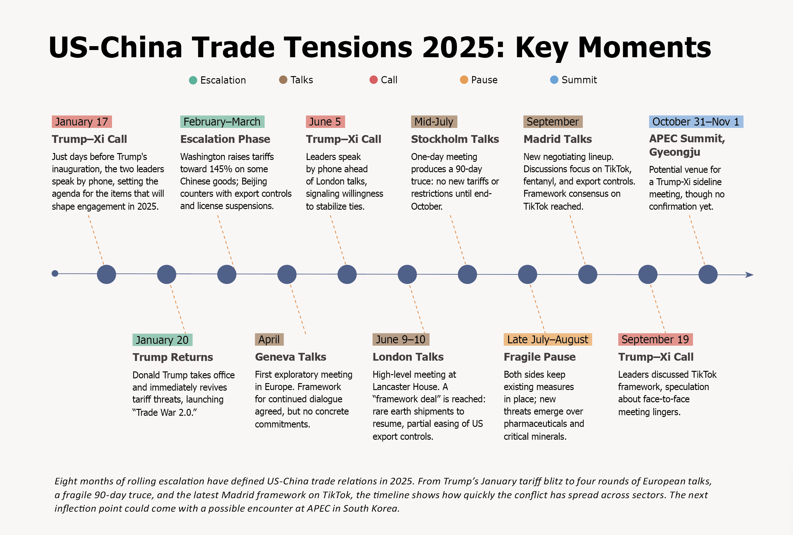 US-China Trade Tensions 2025 Key Moments